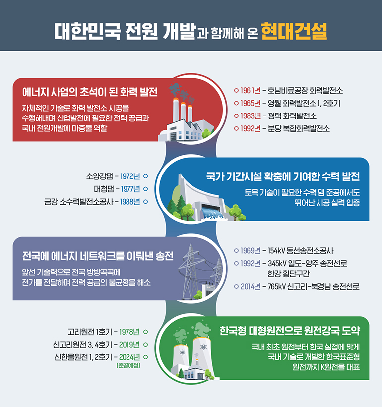 에너지 사업의 초석이 된 화력 발전 자체적인 기술로 화력 발전소 시공을 수행해내며 산업발전에 필요한 전력 공급과 국내 전원개발에 마중물 역할 1961년 호남비료공장 화력발전소 1965년 영월 화력발전소 1,2호기 1983년 평택 화력발전소 1992년 분당 복합화력발전소 국가 기간시설 확충에 기여한 수력 발전 토목 기술이 필요한 수력 댐 준공에서도 뛰어난 시공 실력 입증 1972년 소양감댐 1977년 대청댐 1988년 금강 소수력발전소공사 전국에 에너지 네트워크를 이뤄낸 송전 앞선 기술력으로 전국 방방곡곡에 전기를 전달하며 전력 공급의 불균형을 해소 1969년 154kV 동선송전소 공사 1992년 345kV 일도-양주 송전선로 한강 횡단구간 2014년 765kV 신고리-북경남 송전선로 한국형 대형원전으로 원전강국 도약 국내 최초 원전부터 한국 실정에 맞게 국내 기술로 개발한 한국표준형 원전까지 K원전을 대표 1978년 고리원전 1호기 2019년 신고리원전 3,4호기 2024년 신한울원전 1,2호기(준공 예정) 